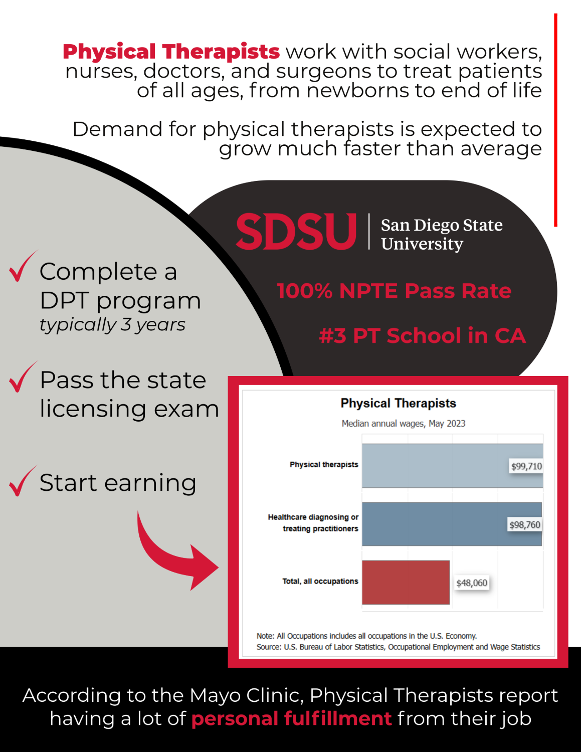Career outlook for physical therapy trends positively